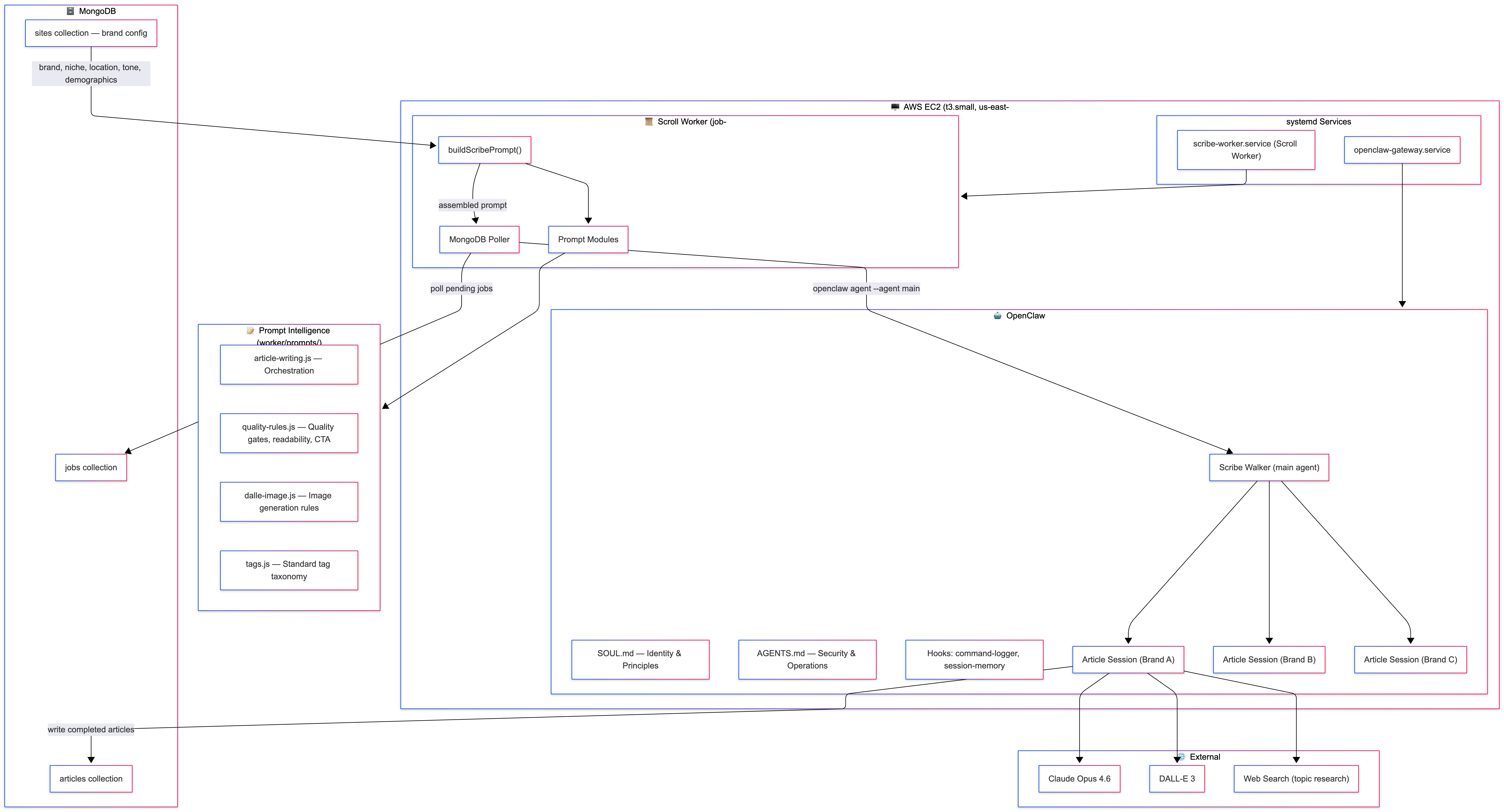 Scribe Agent Orchestration — OpenClaw worker with prompt intelligence