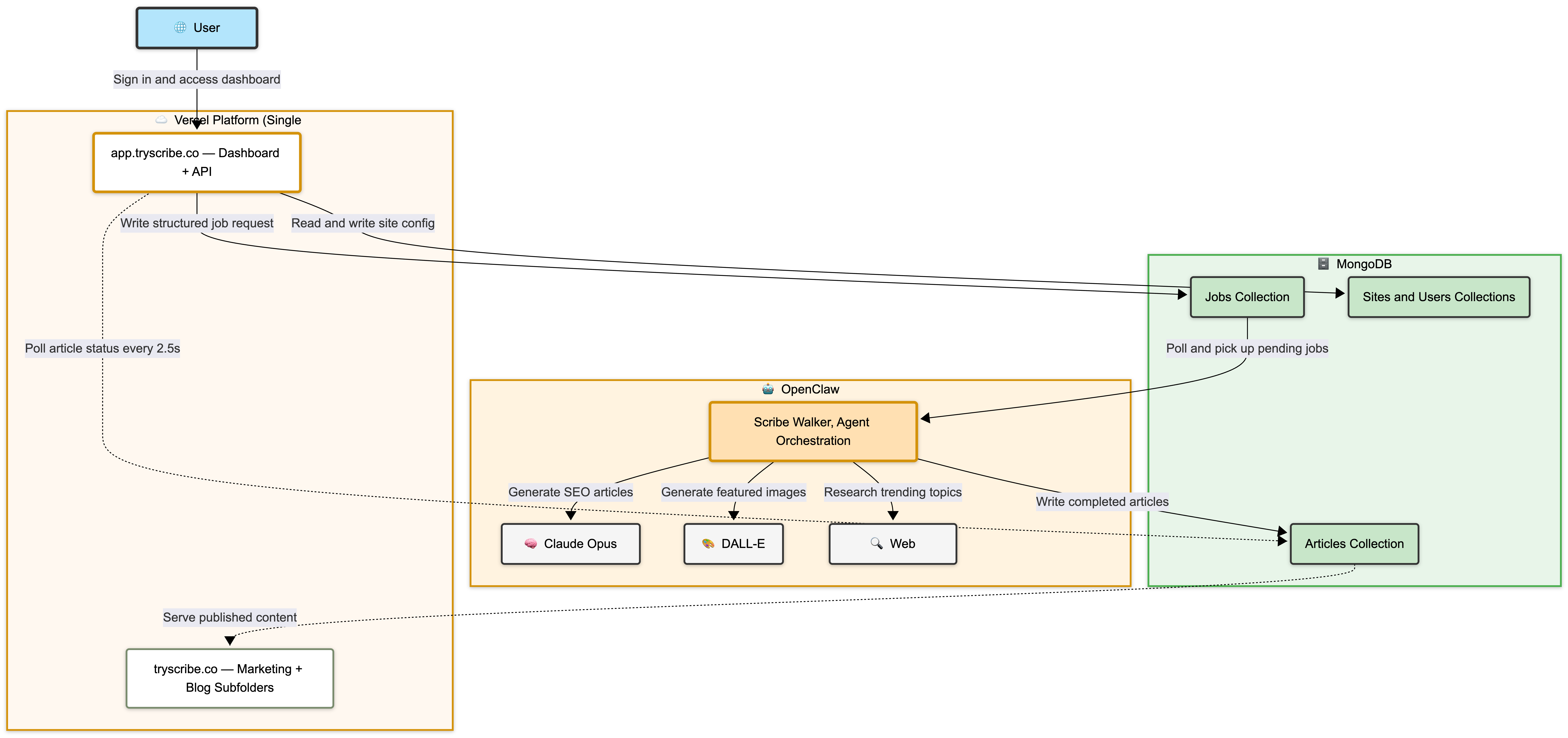 Scribe System Architecture — End-to-end content pipeline